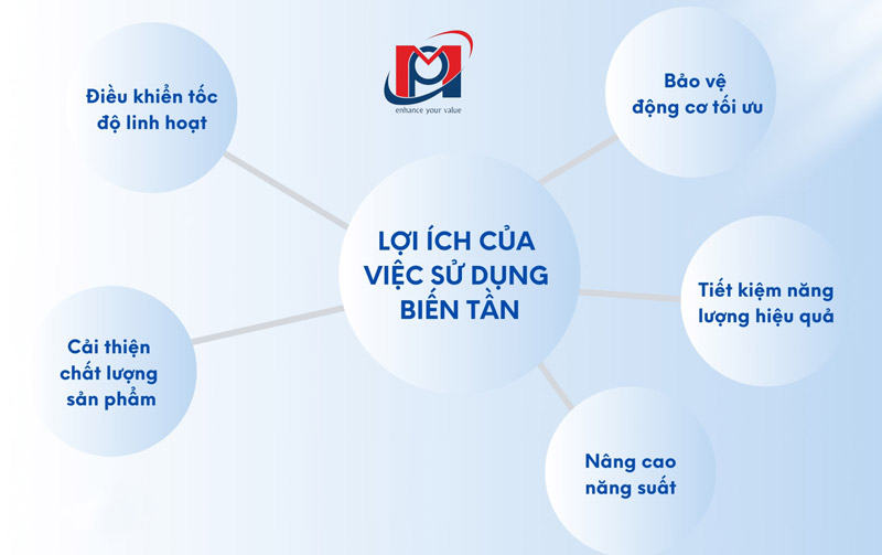 Sử dụng máy biến tần giúp tiết kiệm  năng lượng và bảo vệ động cơ tối ưu.