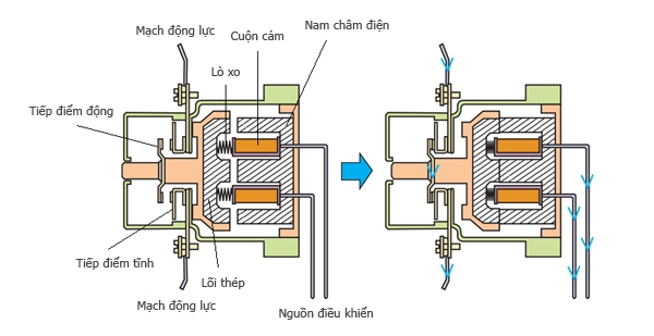 Cấu tạo của tiếp điểm phụ